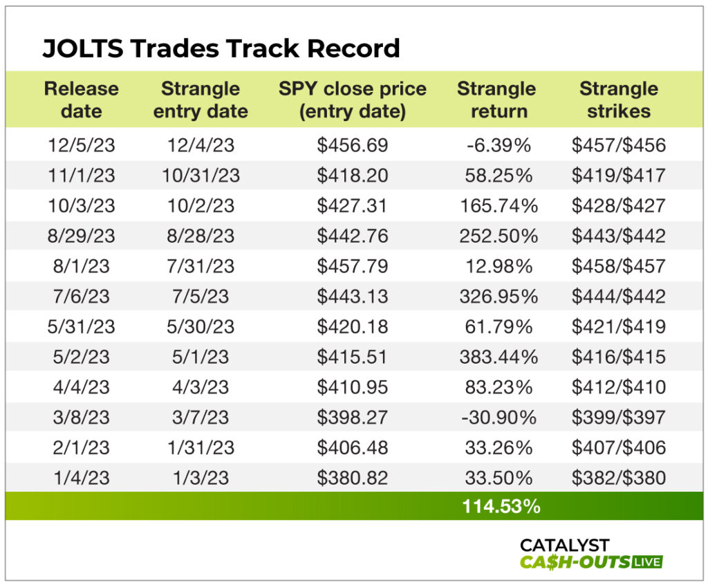 JOLTS Trades Track Record