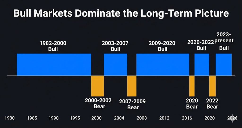 Bull and bear market historical timeline 1980 to 2026 — S&P 500 cycle periods chart