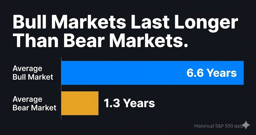 Bull market vs bear market average duration — historical S&P 500 cycle length comparison
