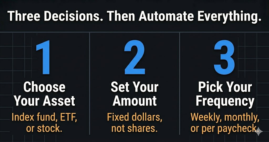 How to set up dollar cost averaging — three steps choose asset set amount pick frequency