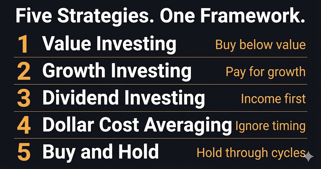 Five core investing strategies overview — value growth dividend DCA and buy and hold
