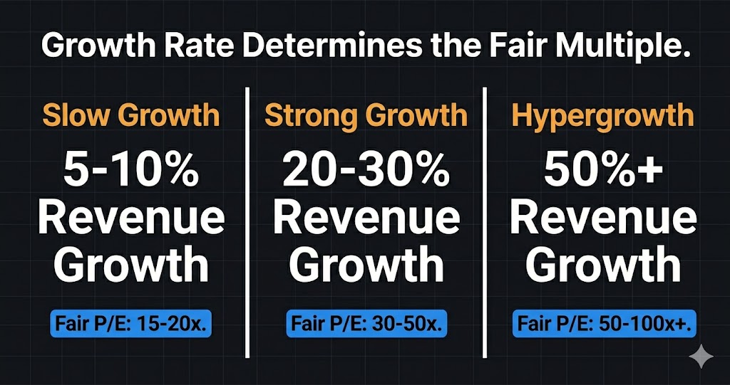 Revenue growth rate vs fair P/E multiple — slow growth strong growth and hypergrowth valuation ranges