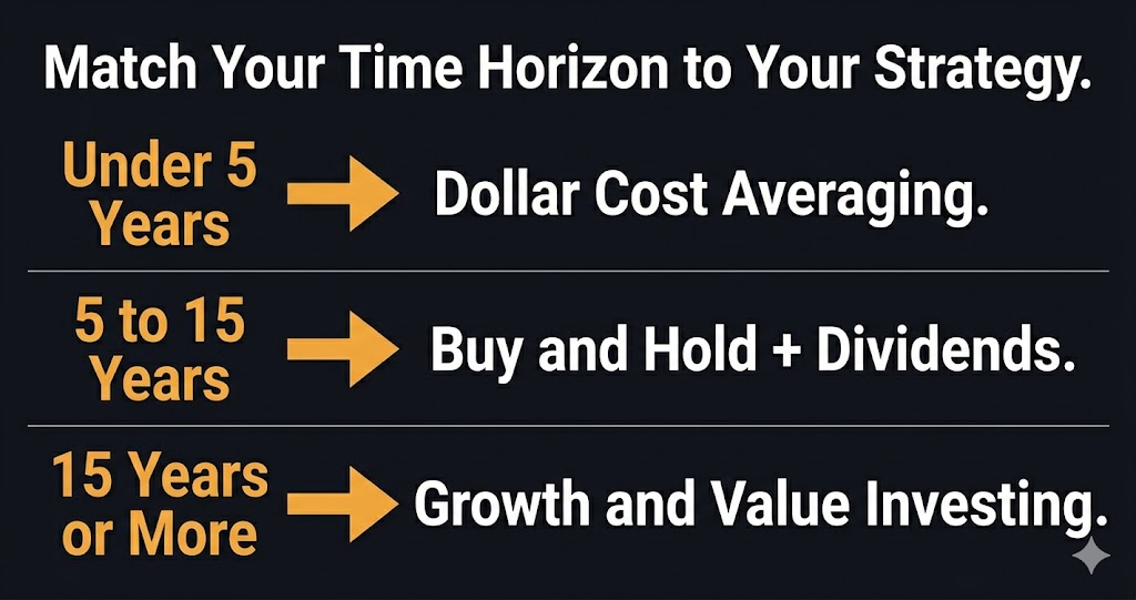 Investing strategy matched to time horizon — under 5 years DCA, 5 to 15 buy and hold, 15 plus growth value