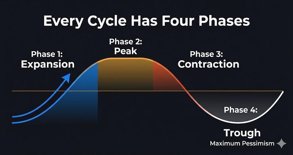 Four phases of a market cycle — expansion peak contraction trough diagram