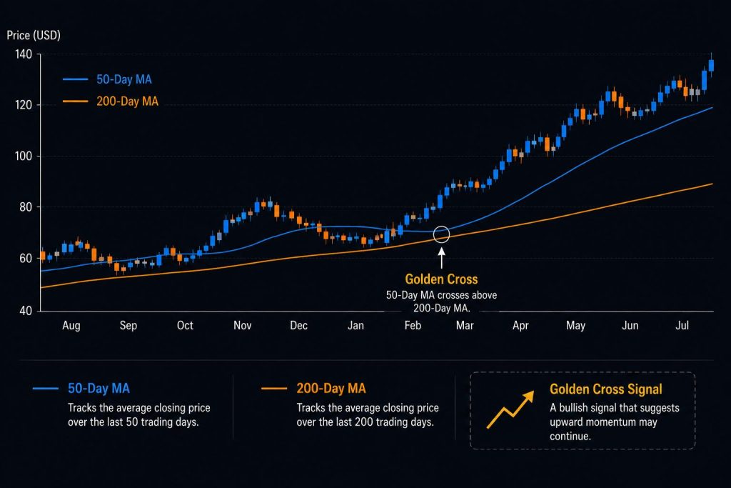 Moving Averages