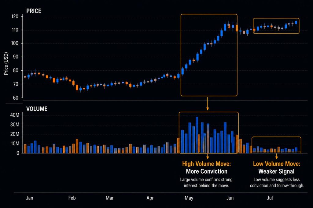 Volume on Stock Charts