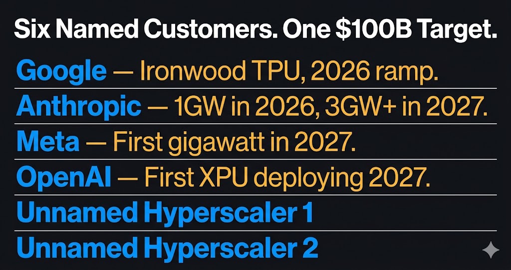Broadcom custom silicon customers 2026 2027 — six named XPU clients and gigawatt targets