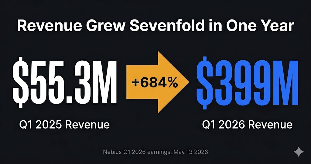 Nebius revenue growth Q1 2025 to Q1 2026 — from 55 million to 399 million 684 percent increase