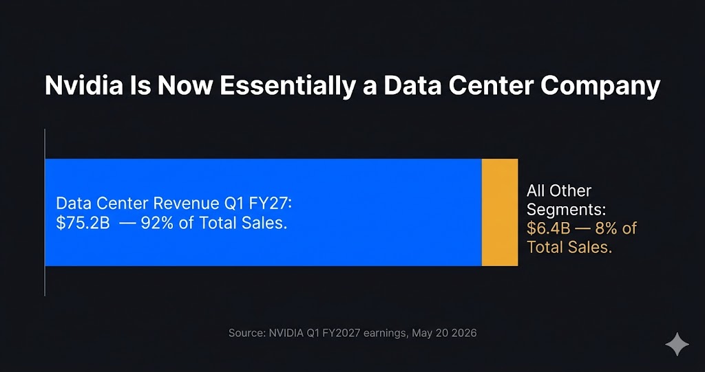 Nvidia data center revenue vs other segments Q1 2027 — 92 percent of total sales breakdown chart