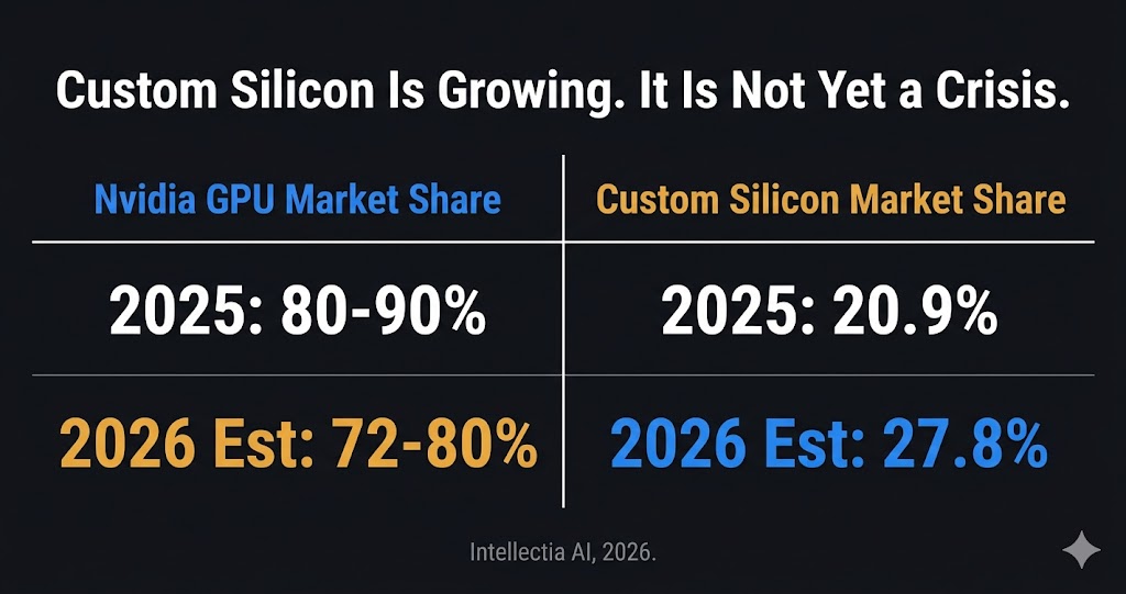 Nvidia GPU market share vs custom silicon 2025 to 2026 — competitive threat comparison chart