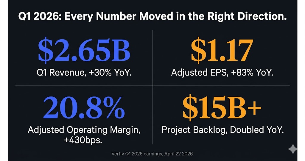Vertiv Q1 2026 earnings key metrics — revenue EPS operating margin and backlog results