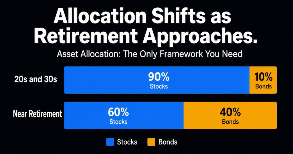 Asset allocation by age — stocks to bonds ratio shifting from 90 10 to 60 40 near retirement