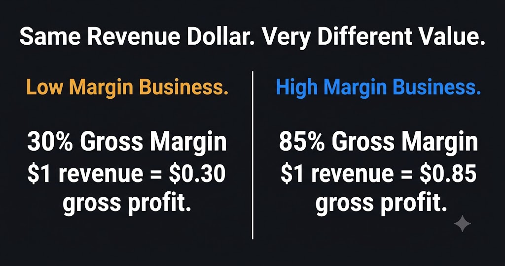 Gross margin impact on price to sales ratio — low margin vs high margin business comparison