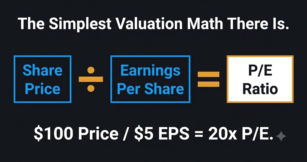 P/E ratio formula explained — share price divided by earnings per share example