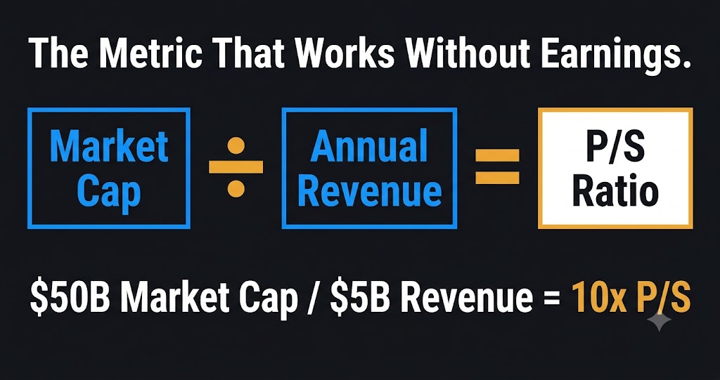 Price to sales ratio formula explained — market cap divided by annual revenue example