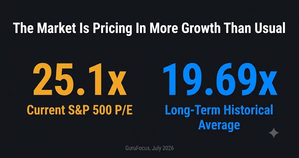 S&P 500 current P/E vs historical average — 25.1x compared to 19.69x long term mean