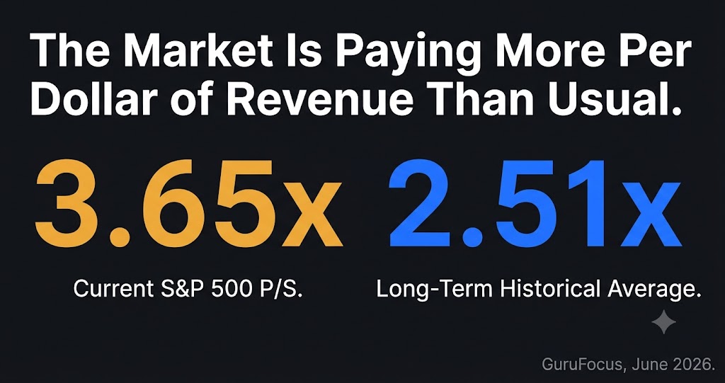 S&P 500 current price to sales vs historical average — 3.65x compared to 2.51x long term mean