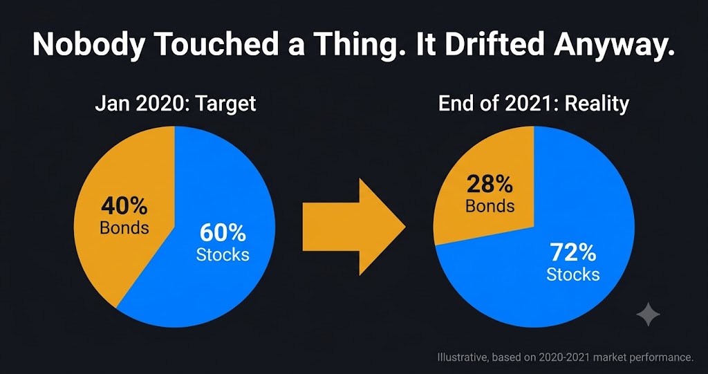 Portfolio drift example — 60 40 allocation becomes 72 28 without any trades over two years
