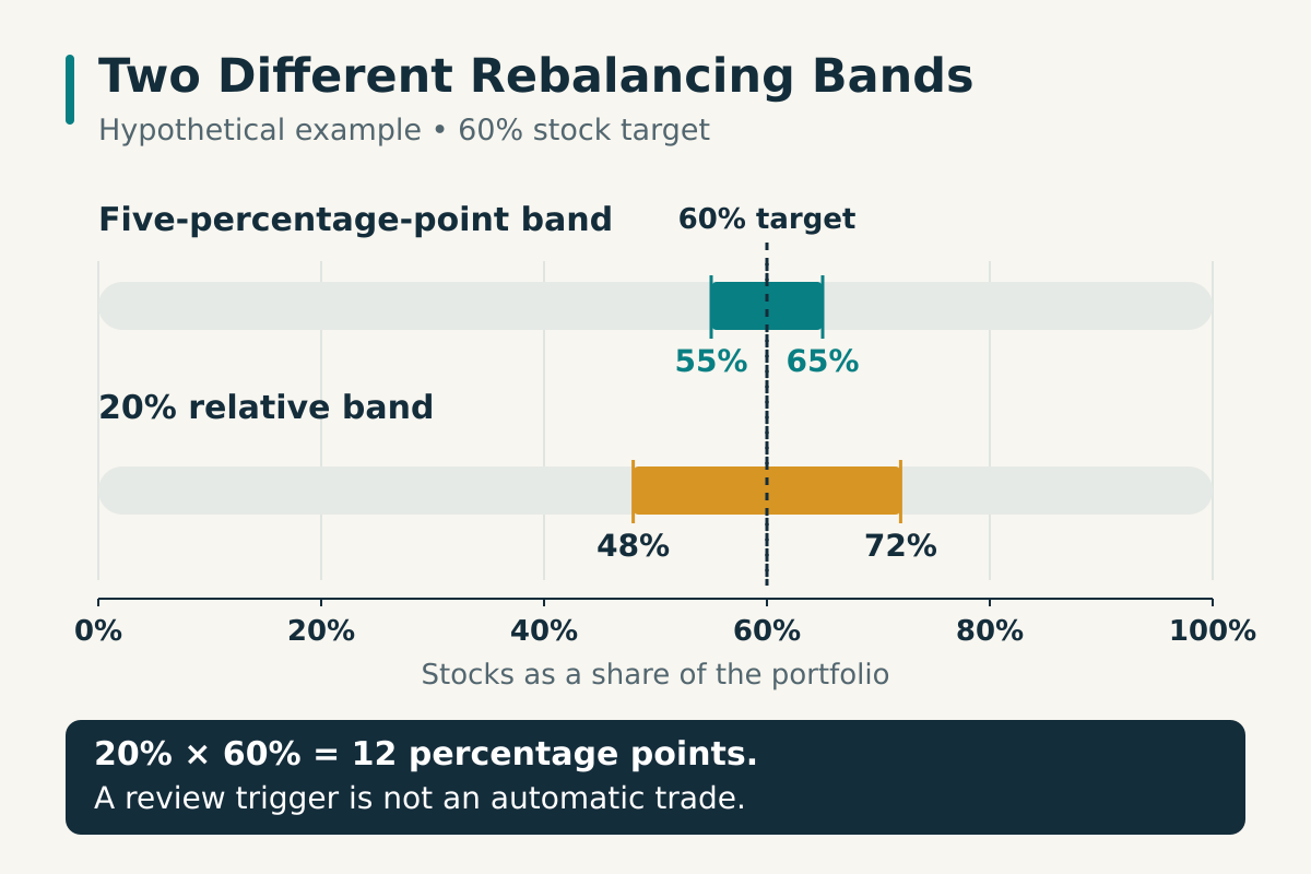 Hypothetical 60% stock target: a five-percentage-point band spans 55% to 65%, while a 20% relative band spans 48% to 72%.