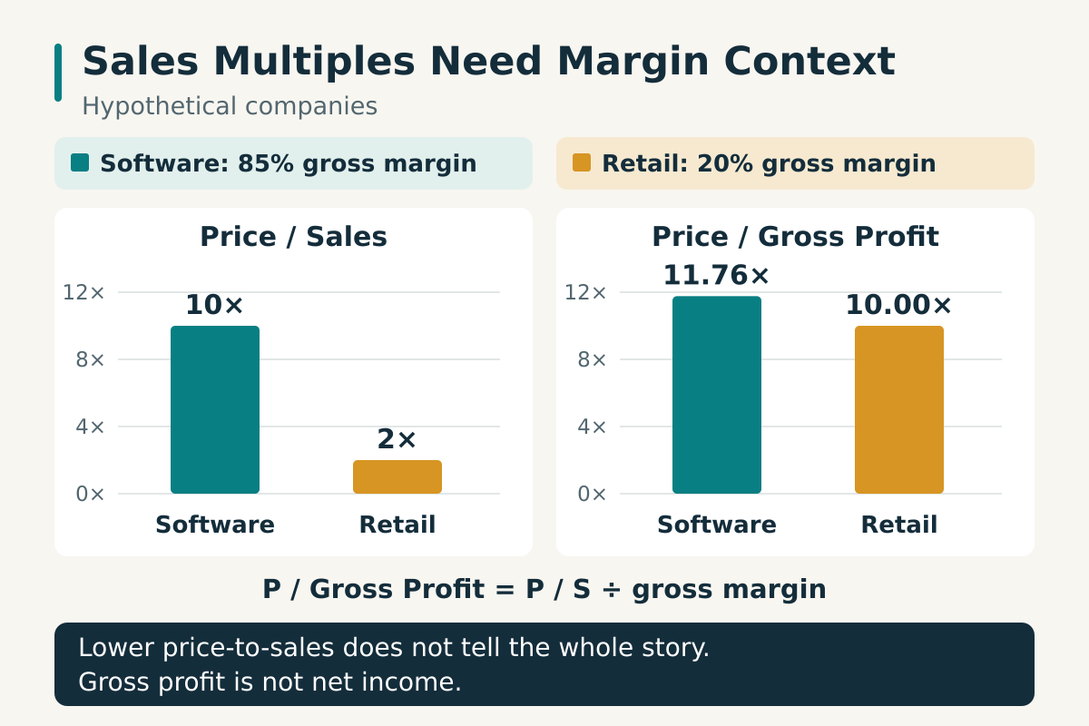 Hypothetical software at 10 times sales and 85% gross margin trades at 11.76 times gross profit; retail at 2 times sales and 20% margin trades at 10 times gross profit.